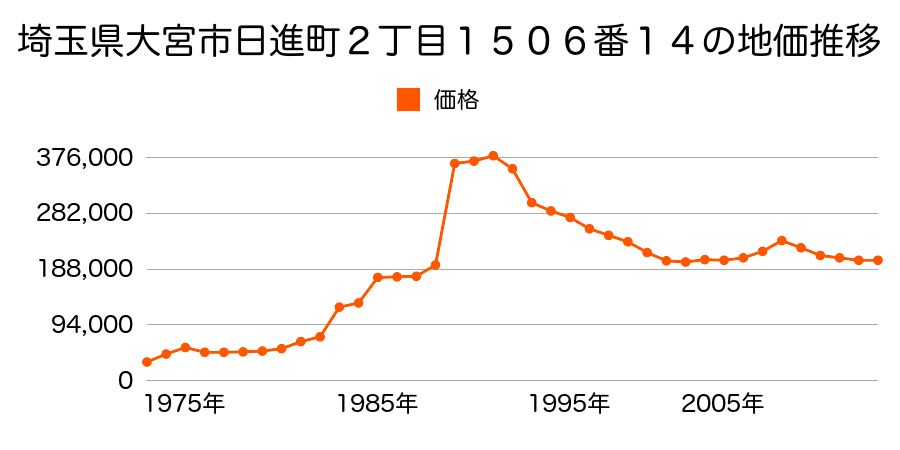 埼玉県さいたま市岩槻区大宮区吉敷町３丁目１５１番２外の地価推移のグラフ