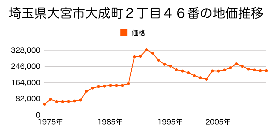 埼玉県さいたま市大宮区堀の内町３丁目２０５番２の地価推移のグラフ