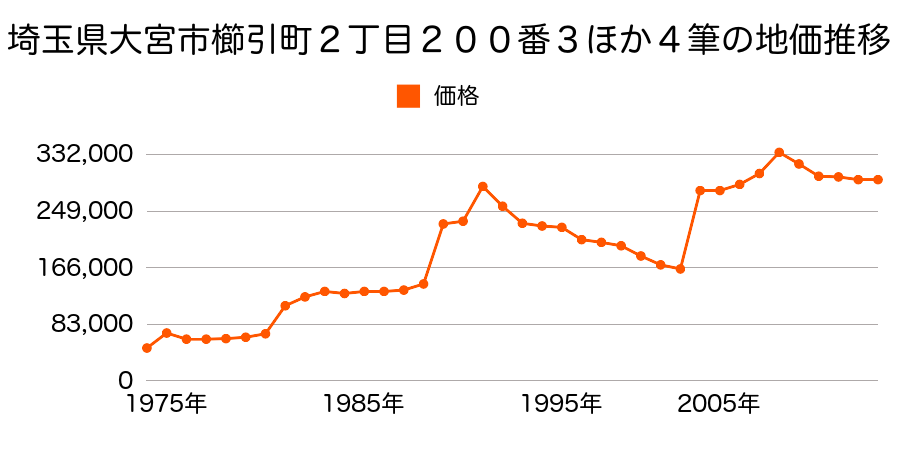 埼玉県さいたま市大宮区浅間町１丁目８２番２の地価推移のグラフ