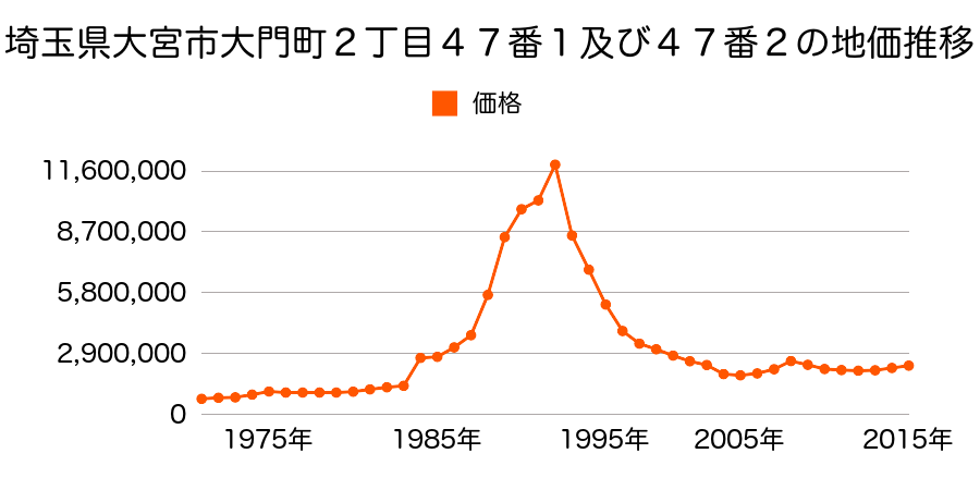 埼玉県さいたま市岩槻区大宮区桜木町１丁目８番１の地価推移のグラフ