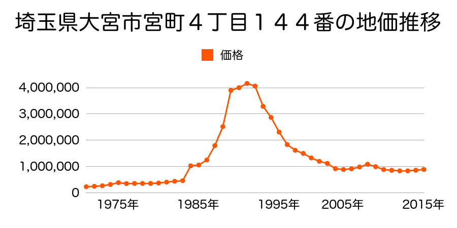 埼玉県さいたま市岩槻区大宮区大門町３丁目５９番１の地価推移のグラフ