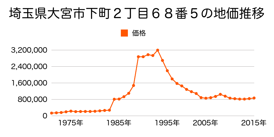 埼玉県さいたま市岩槻区大宮区仲町２丁目４番外の地価推移のグラフ