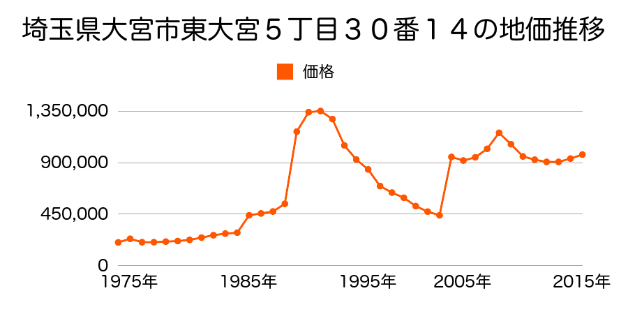 埼玉県さいたま市岩槻区大宮区桜木町１丁目１１番４外の地価推移のグラフ