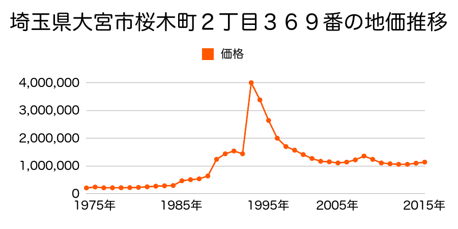 埼玉県さいたま市岩槻区大宮区仲町１丁目７７番１の地価推移のグラフ