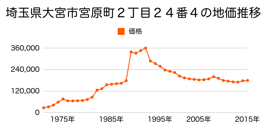 埼玉県さいたま市岩槻区大宮区櫛引町１丁目５８２番８の地価推移のグラフ