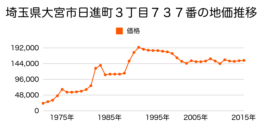 埼玉県さいたま市岩槻区大宮区三橋２丁目６５８番１４の地価推移のグラフ