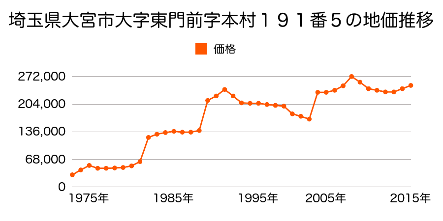 埼玉県さいたま市岩槻区大宮区北袋町１丁目２７９番３の地価推移のグラフ