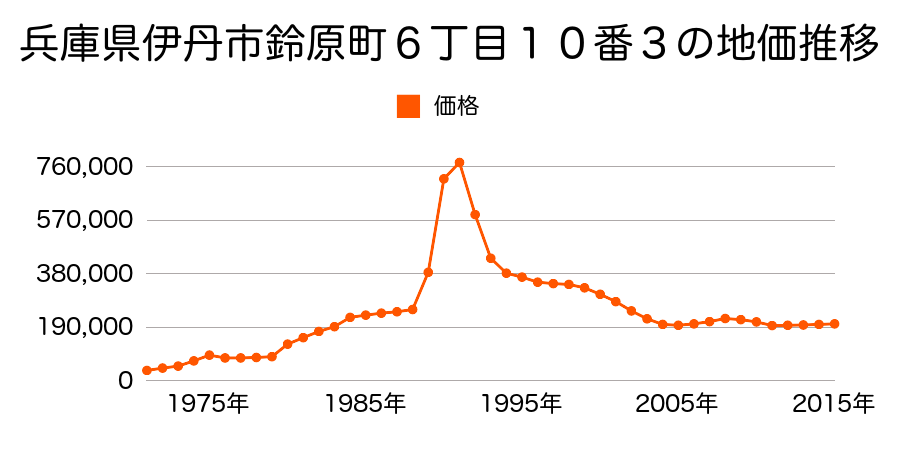 兵庫県伊丹市柏木町１丁目１１２番の地価推移のグラフ