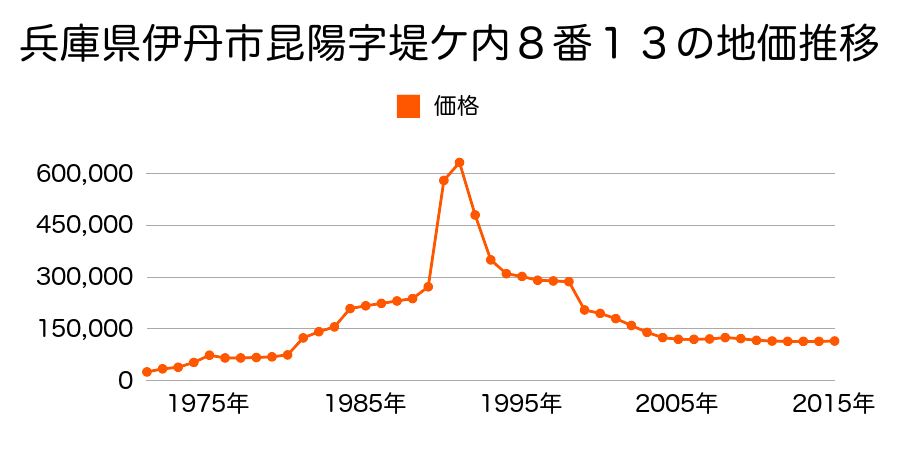 兵庫県伊丹市西野６丁目１１７番の地価推移のグラフ