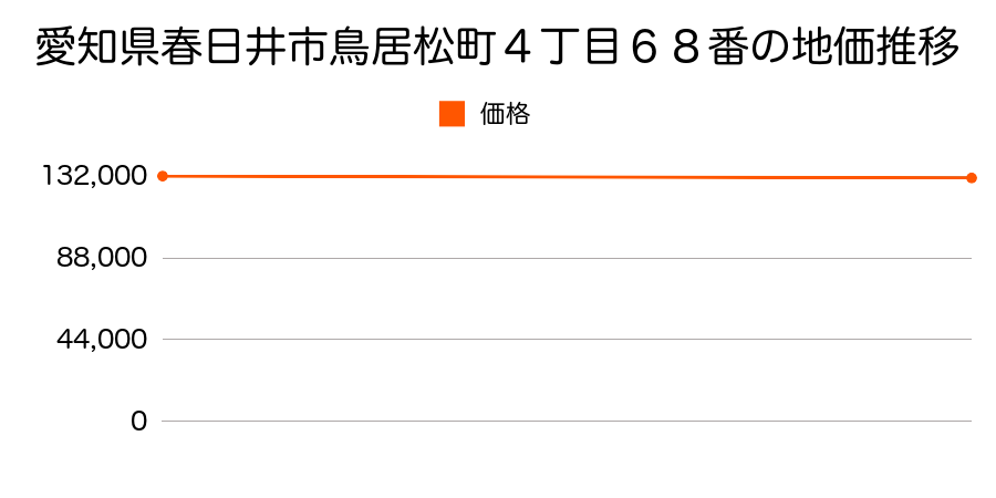 愛知県春日井市鳥居松町４丁目１１４番の地価推移のグラフ