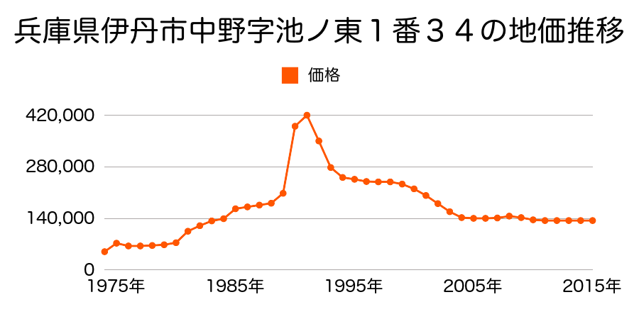 兵庫県伊丹市西野２丁目４３番の地価推移のグラフ