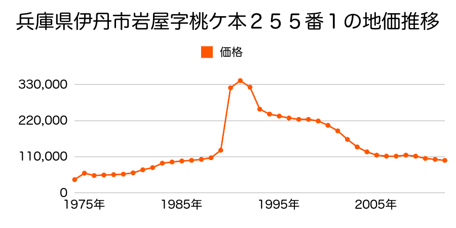 兵庫県伊丹市森本９丁目１７番１外の地価推移のグラフ