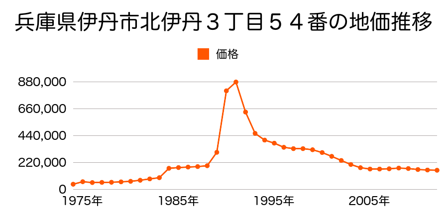 兵庫県伊丹市鴻池２丁目１０番の地価推移のグラフ