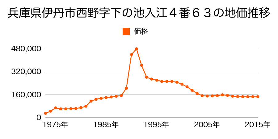 兵庫県伊丹市池尻１丁目３２７番の地価推移のグラフ