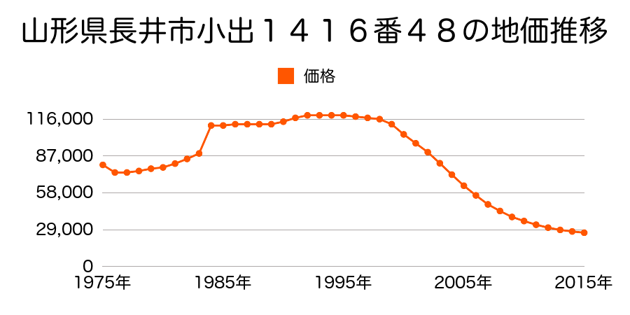 山形県長井市栄町４６７番３外の地価推移のグラフ