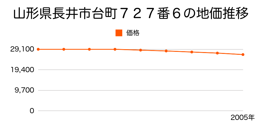 山形県長井市台町７２７番６の地価推移のグラフ