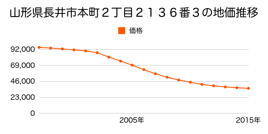 山形県長井市本町二丁目１３７５番１外１筆の地価推移のグラフ