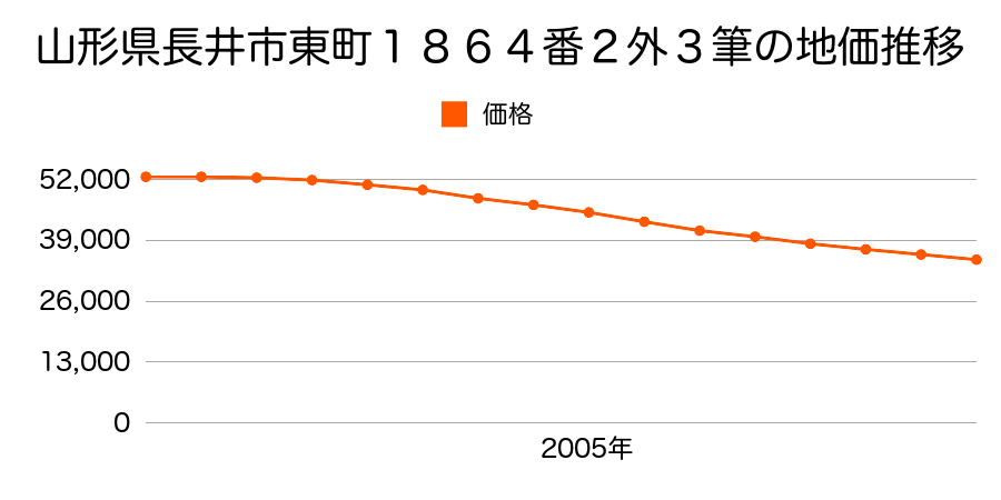 山形県長井市館町北２６９１番４外２筆の地価推移のグラフ