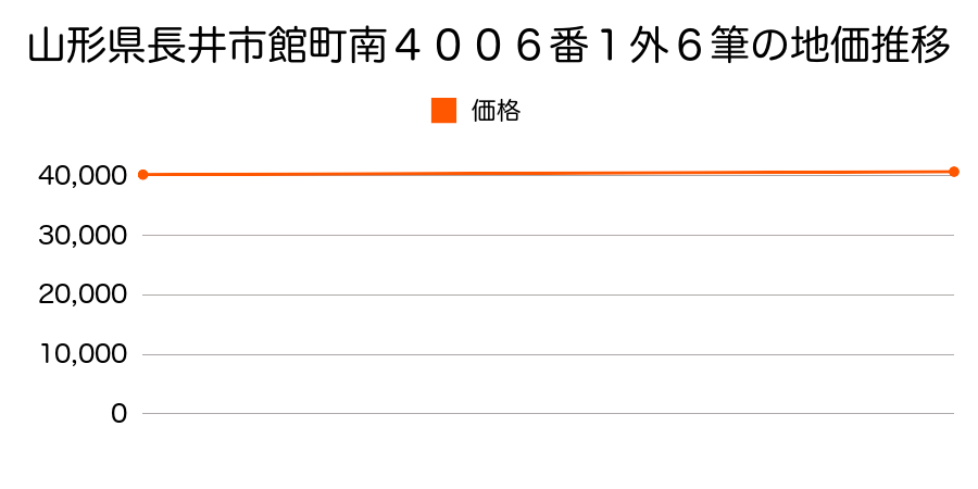 山形県長井市館町南４００６番１外６筆の地価推移のグラフ