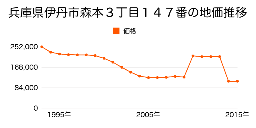 兵庫県伊丹市西野７丁目９０番の地価推移のグラフ