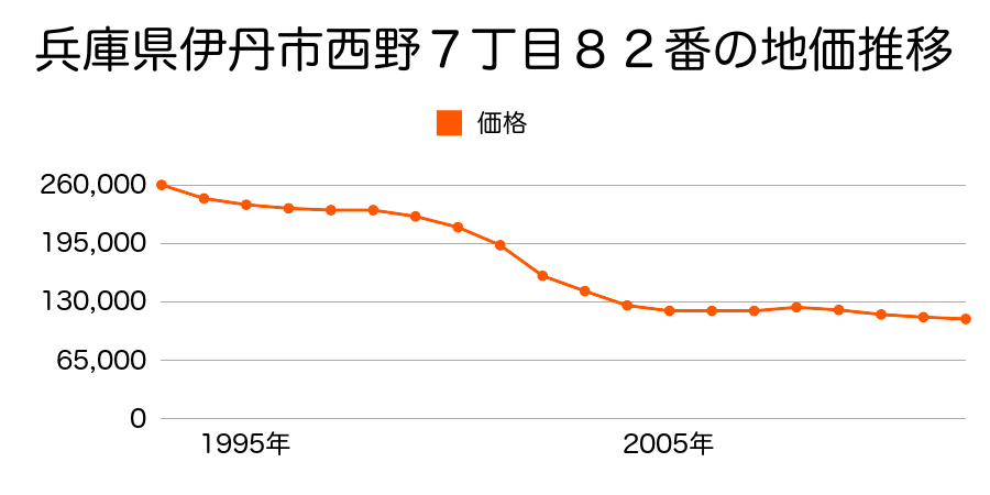 兵庫県伊丹市西野７丁目９０番の地価推移のグラフ