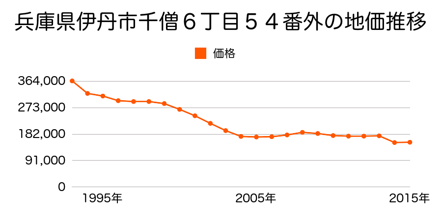 兵庫県伊丹市昆陽東４丁目１６９番の地価推移のグラフ