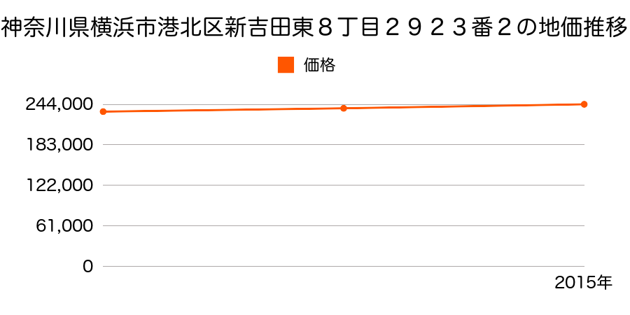 神奈川県横浜市港北区新吉田東８丁目２９２３番２の地価推移のグラフ