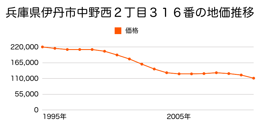 兵庫県伊丹市千僧４丁目２３４番２の地価推移のグラフ