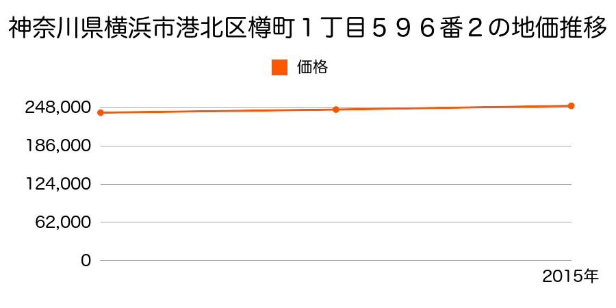 神奈川県横浜市港北区樽町１丁目５９６番２の地価推移のグラフ