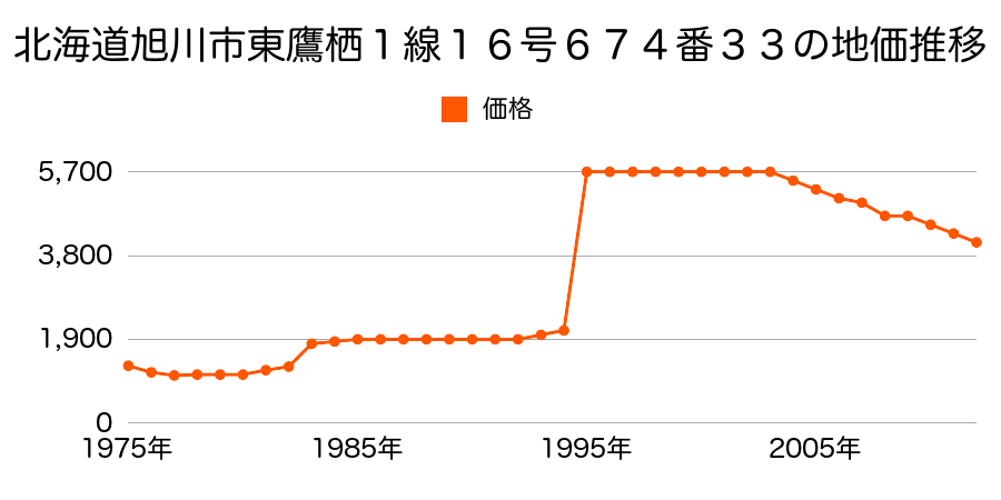 北海道旭川市東鷹栖２線１５号６７１番８内の地価推移のグラフ