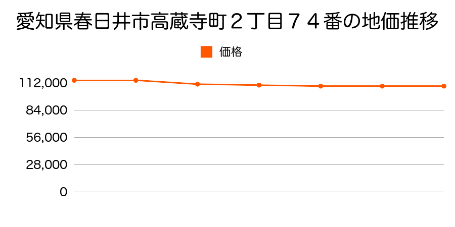 愛知県春日井市高蔵寺町２丁目７４番の地価推移のグラフ