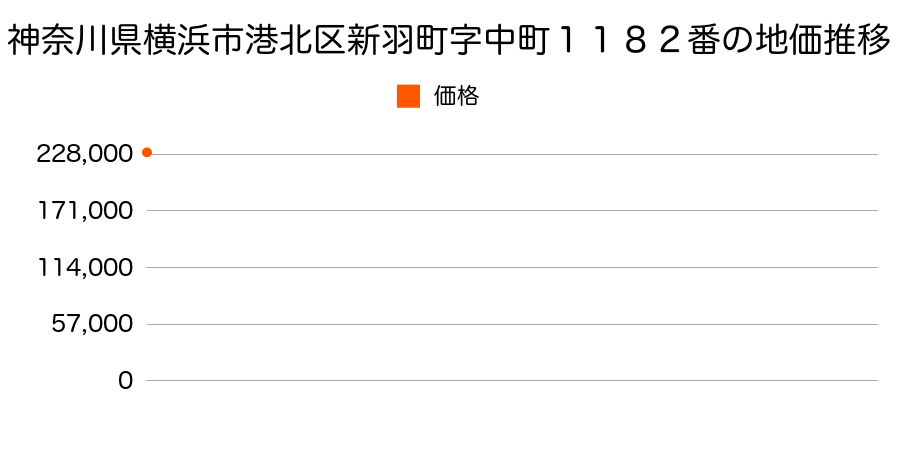 神奈川県横浜市港北区綱島東５丁目１２１１番外の地価推移のグラフ