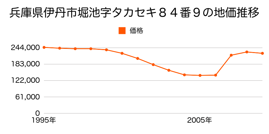 兵庫県伊丹市千僧４丁目２３４番２の地価推移のグラフ