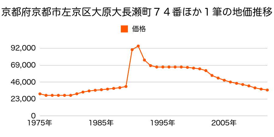 京都府京都市左京区大原野村町９３番の地価推移のグラフ