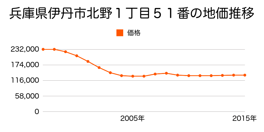 兵庫県伊丹市池尻３丁目３９１番の地価推移のグラフ