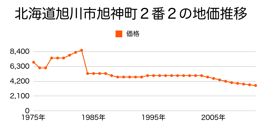 北海道旭川市神居町雨紛３８０番６８外の地価推移のグラフ