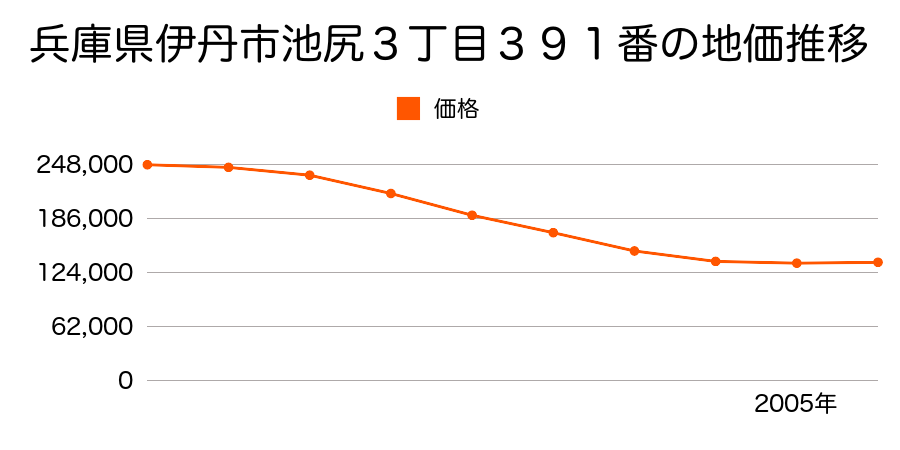 兵庫県伊丹市池尻３丁目３９１番の地価推移のグラフ