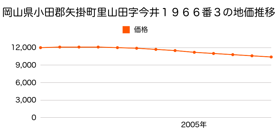 岡山県小田郡矢掛町里山田字今井１９６６番３の地価推移のグラフ