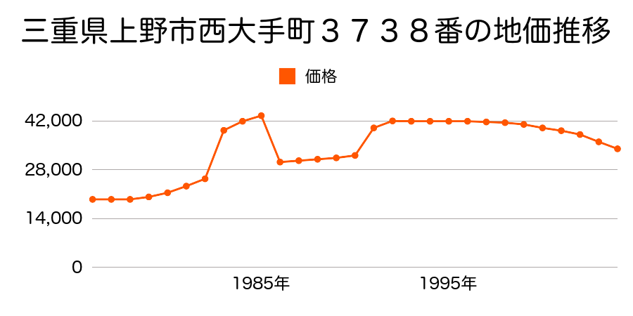 三重県上野市三田字辻１２５３番３の地価推移のグラフ