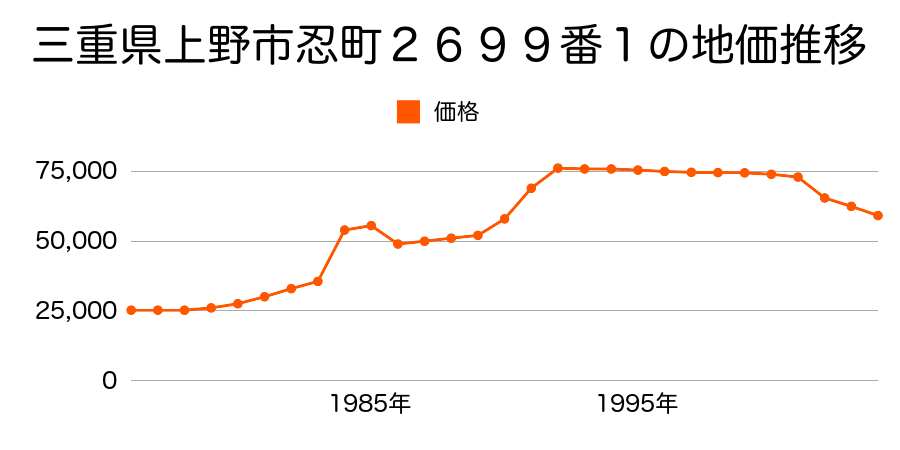 三重県上野市緑ヶ丘南町３９６８番１２の地価推移のグラフ