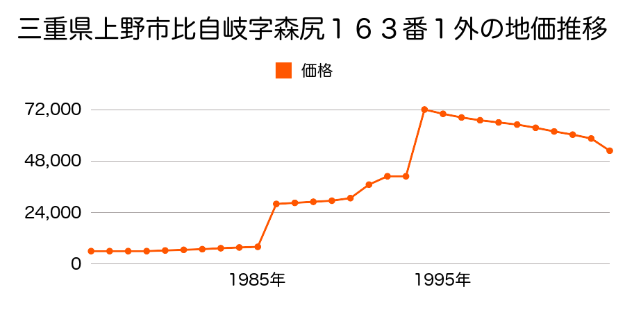 三重県上野市小田町字南出１４９９番７の地価推移のグラフ