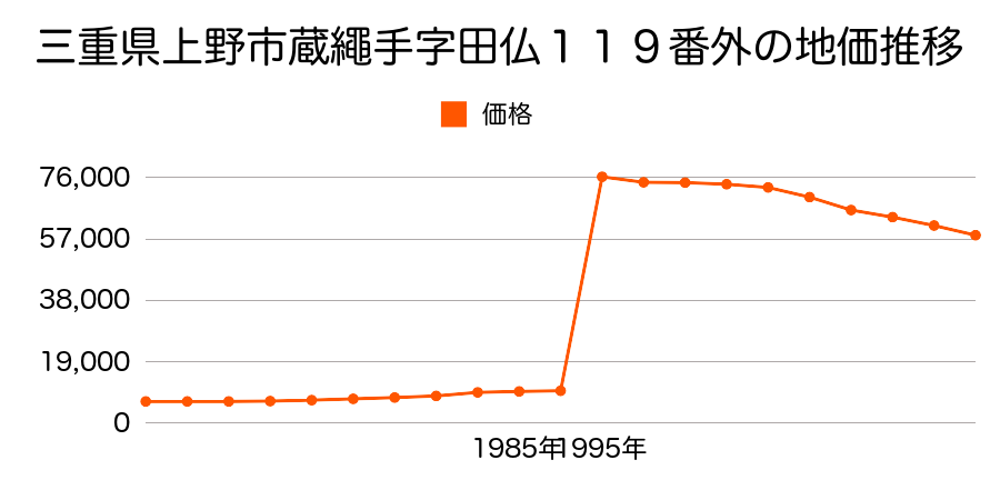 三重県上野市桑町１４１１番の地価推移のグラフ