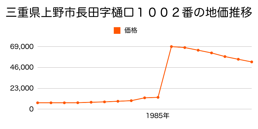 三重県上野市下友生字赤坂２９０８番１６の地価推移のグラフ
