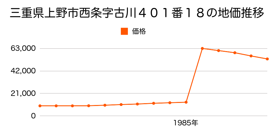 三重県上野市田端町９２０番２５の地価推移のグラフ