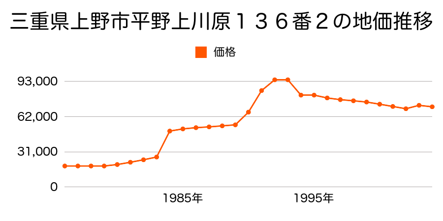 三重県上野市平野六反田２３５番２外の地価推移のグラフ