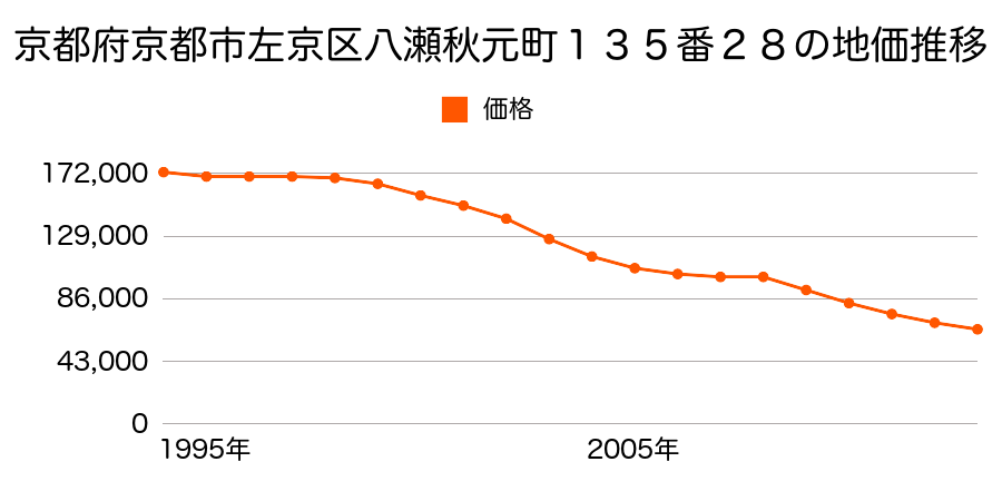 京都府京都市右京区左京区聖護院西町２１番１０１の地価推移のグラフ