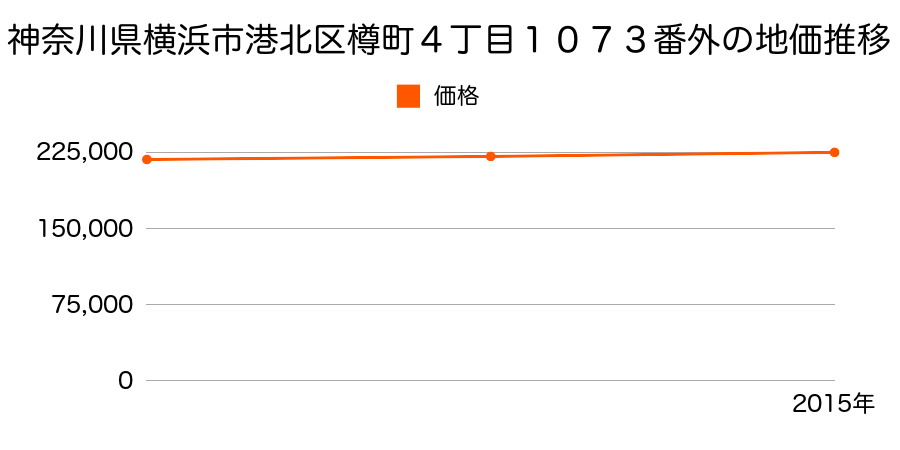 神奈川県横浜市港北区樽町４丁目１０７３番外の地価推移のグラフ