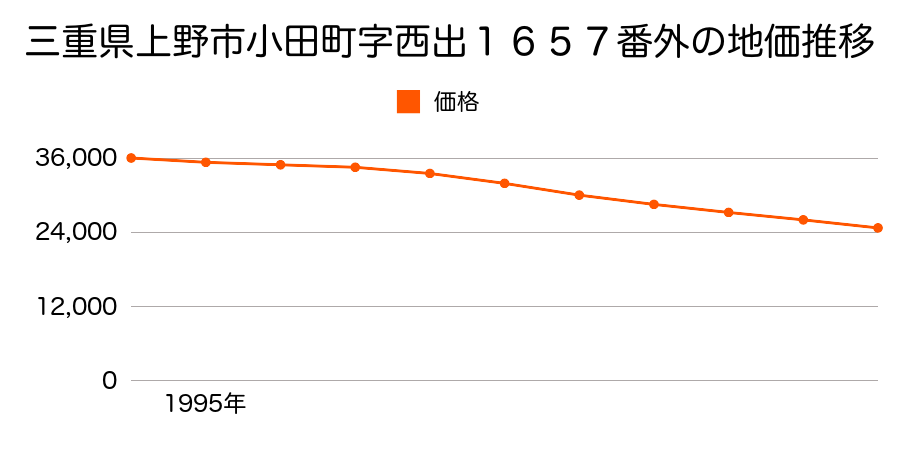 三重県上野市小田町字西出１６５７番外の地価推移のグラフ