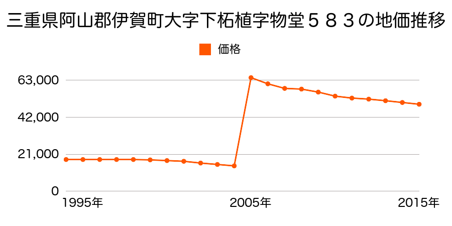 三重県伊賀市上野丸之内１３１番３の地価推移のグラフ