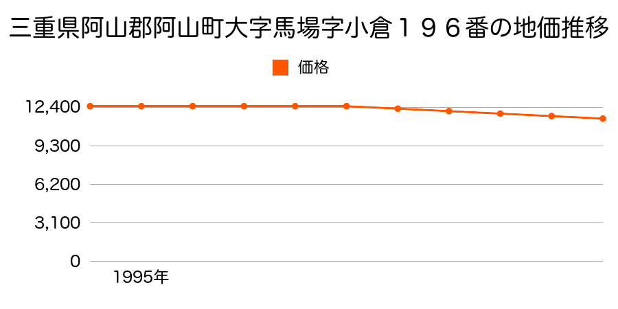 三重県阿山郡阿山町大字馬場字小倉１９６番の地価推移のグラフ